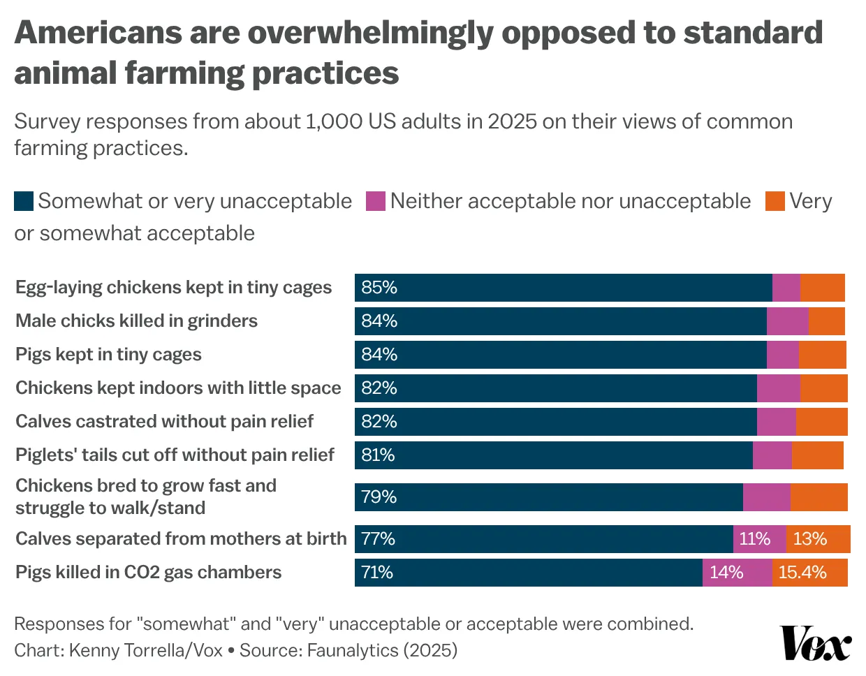 A chart showing that Americans are overwhelmingly opposed to standard animal farming practices A chart showing that Americans are overwhelmingly opposed to standard animal farming practices