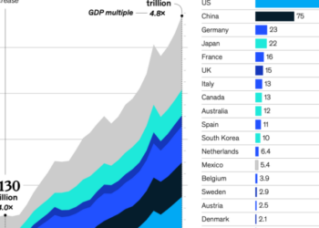 McKinsey: Global households got $40 trillion richer in 2025 as the paper wealth economy swelled to $1.8 quadrillion