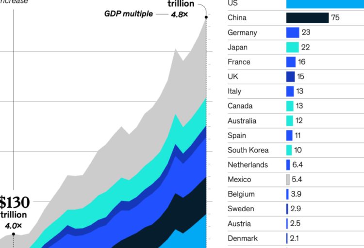 McKinsey: Global households got $40 trillion richer in 2025 as the paper wealth economy swelled to $1.8 quadrillion