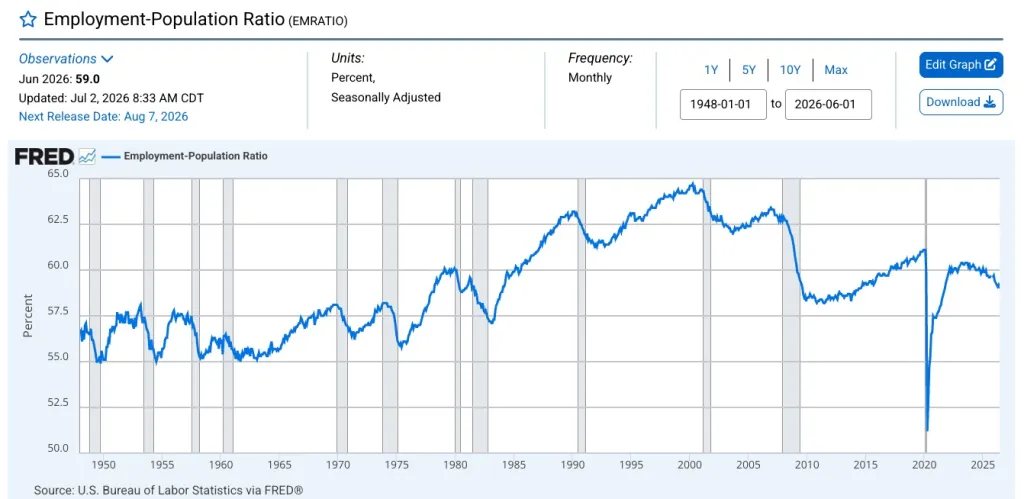 A line graph shows the Employment-Population Ratio (EMRATIO) from 1948 to 2026, peaking near 64% in 2000, dropping sharply in 2020, and recovering to 59.0% by June 2026.