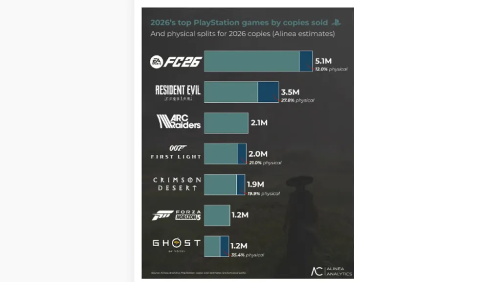 PS5 Physical Sales 2026 Alinea