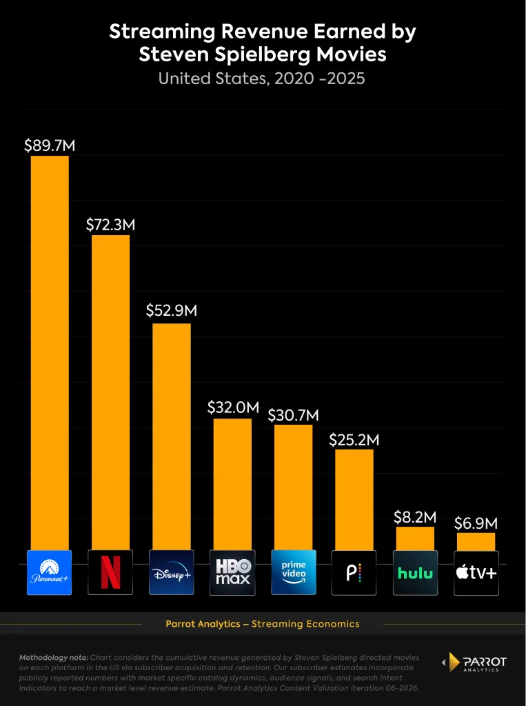 The streaming platforms that make the most revenue from Steven Spielberg movies
