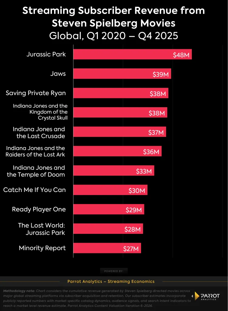 Steven Spielberg's movies generate significant revenue on streaming