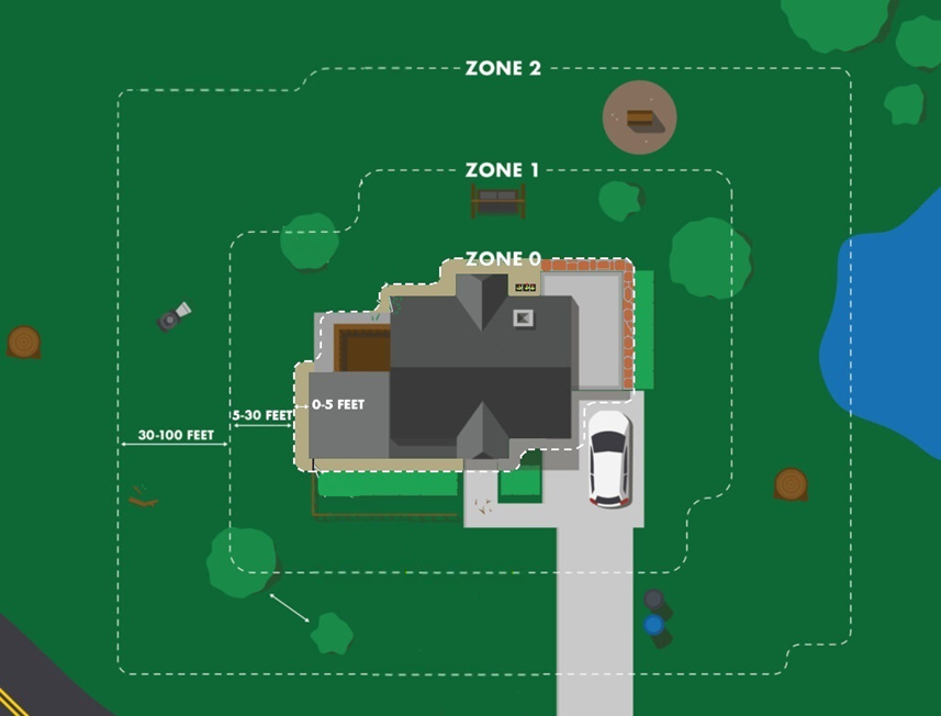 Illustration of defensible space zones 0, 1, and 2 around a house.
