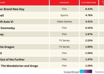 ‘Avengers: Doomsday’ and Grand Theft Auto VI Gain Steam in Audience Excitement | Chart
