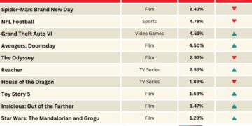 ‘Avengers: Doomsday’ and Grand Theft Auto VI Gain Steam in Audience Excitement | Chart