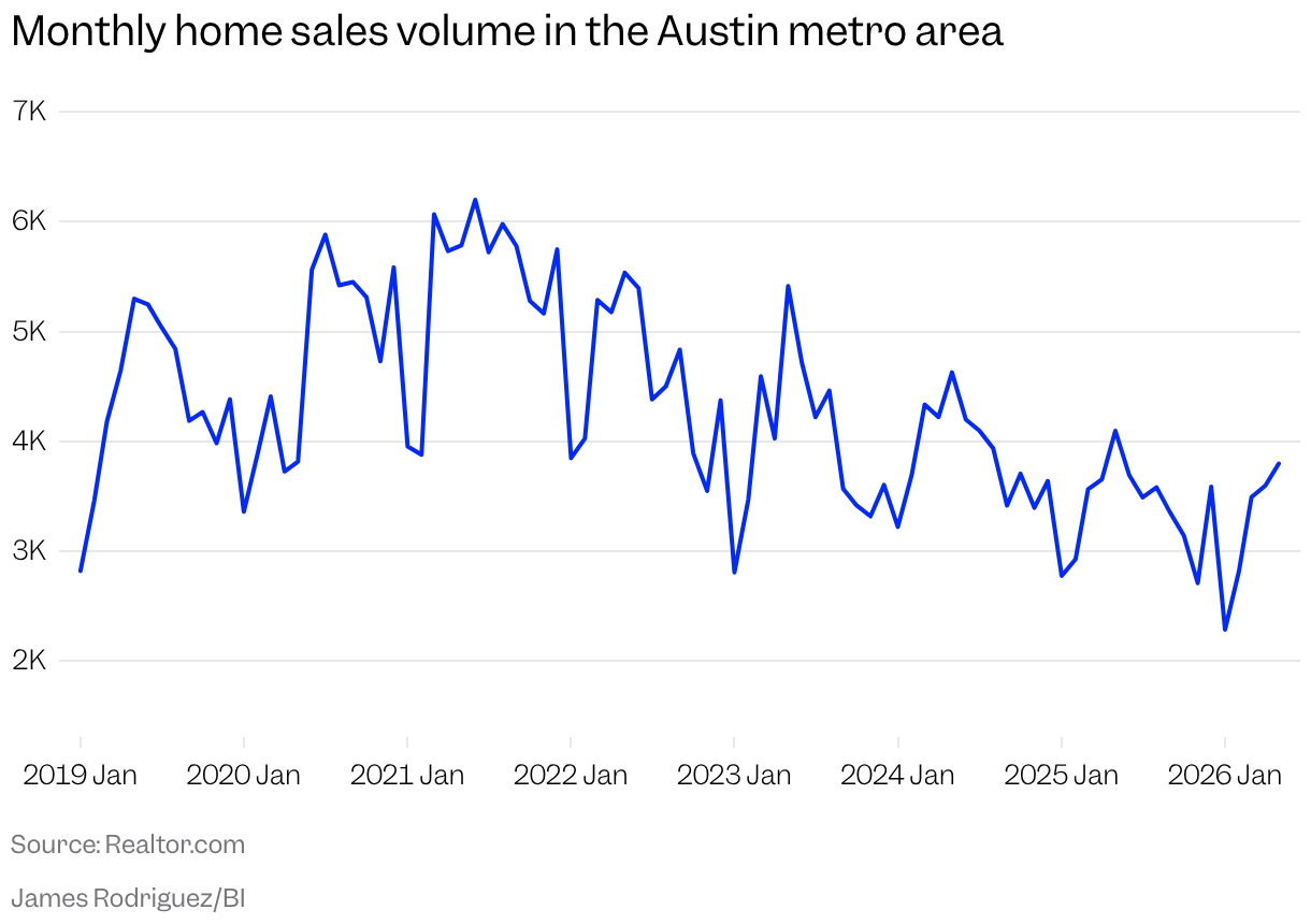 Chart shows monthly home sales volume in the Austin metro peaking in 2022 and then falling amid higher mortgage rates.