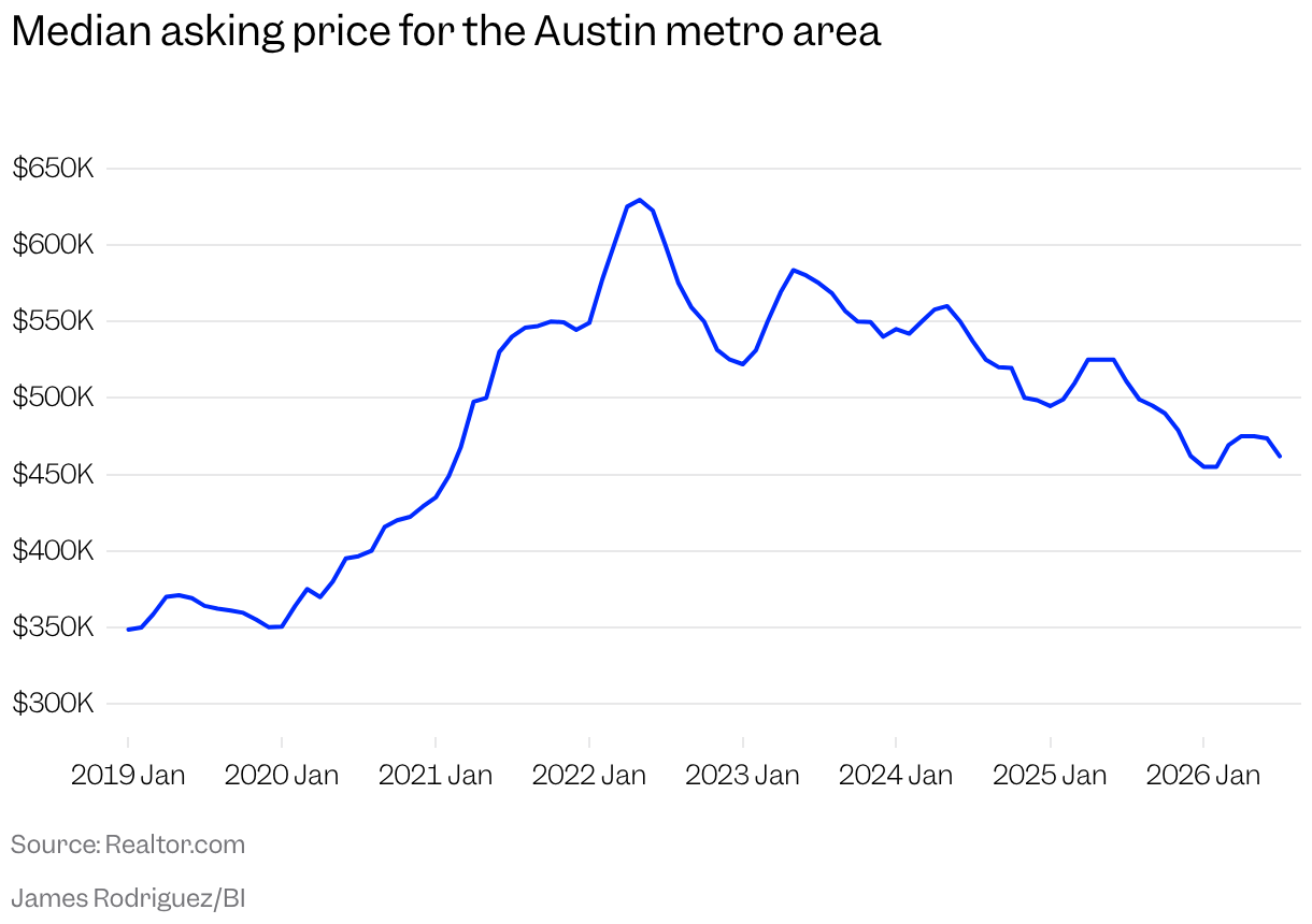 Chart shows the median asking price for Austin-area homes peaking at roughly $630,000 in mid-2022 and falling to roughly $461,000 in July 2026.