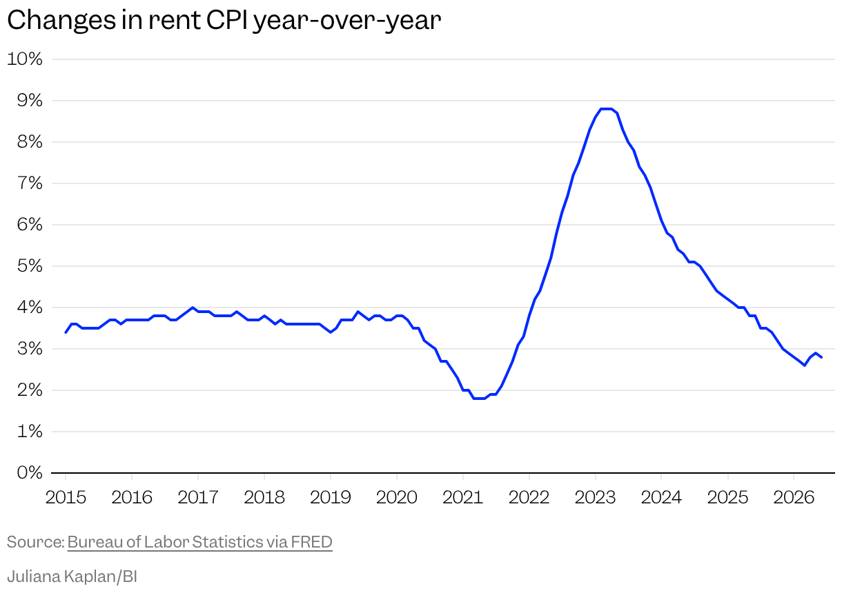 Line chart
