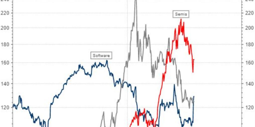 There isn’t just one AI bubble, strategist says — there’s a ‘rolling sequence of bubbles’ instead
