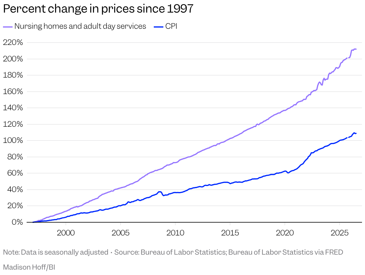 Line chart with two lines showing the cumulative percent change in nursing homes and adult day services and the consumer price index since 1997