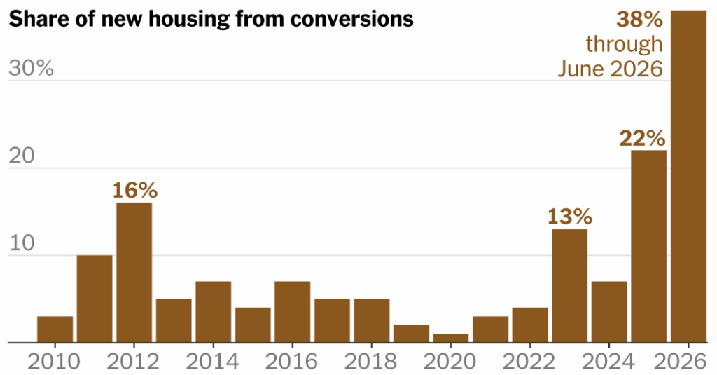 New York Is Relying on Office Conversions to Address Its Housing Crisis