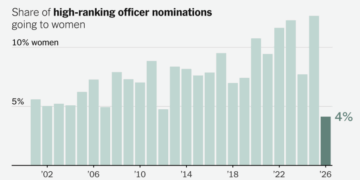 Women’s Share of Top Military Promotions Falls as Hegseth Blocks Nominees