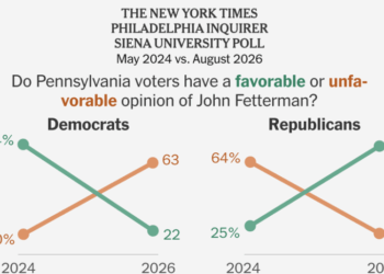 Fetterman’s Popularity With Republicans Surges as He Angers the Left, Poll Finds