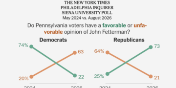 Fetterman’s Popularity With Republicans Surges as He Angers the Left, Poll Finds