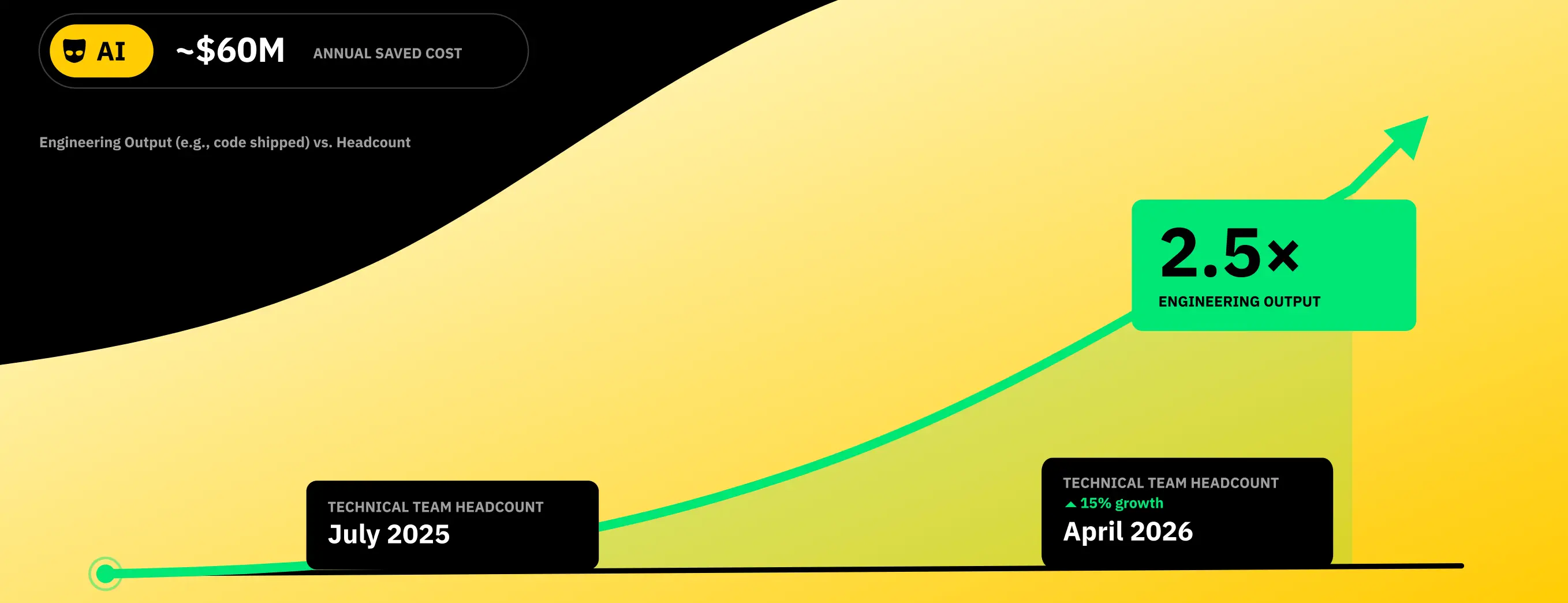 A graph from Grindr's letter to shareholders showing advances with AI is pictured.