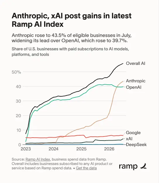Ramp's AI Index.
