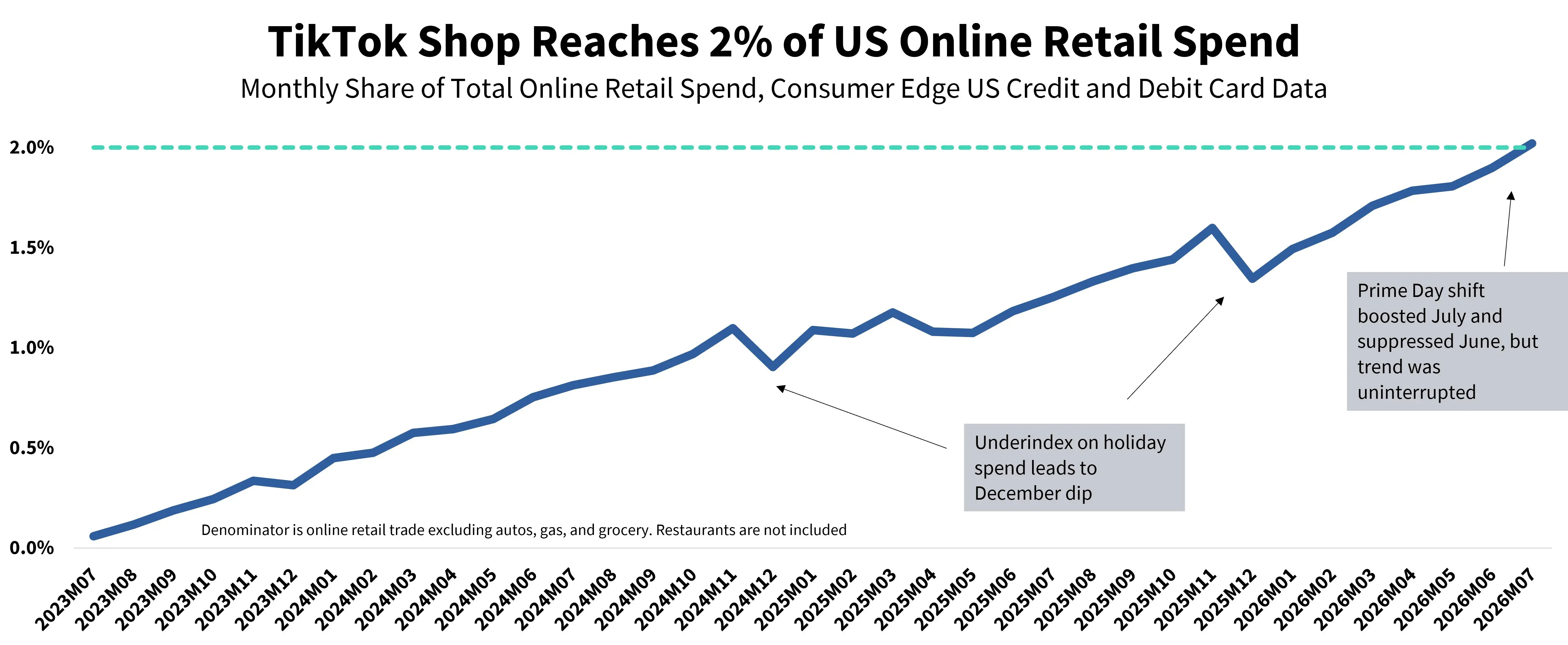 A linear chart depicting TikTok Shop's share of US online retail spend.