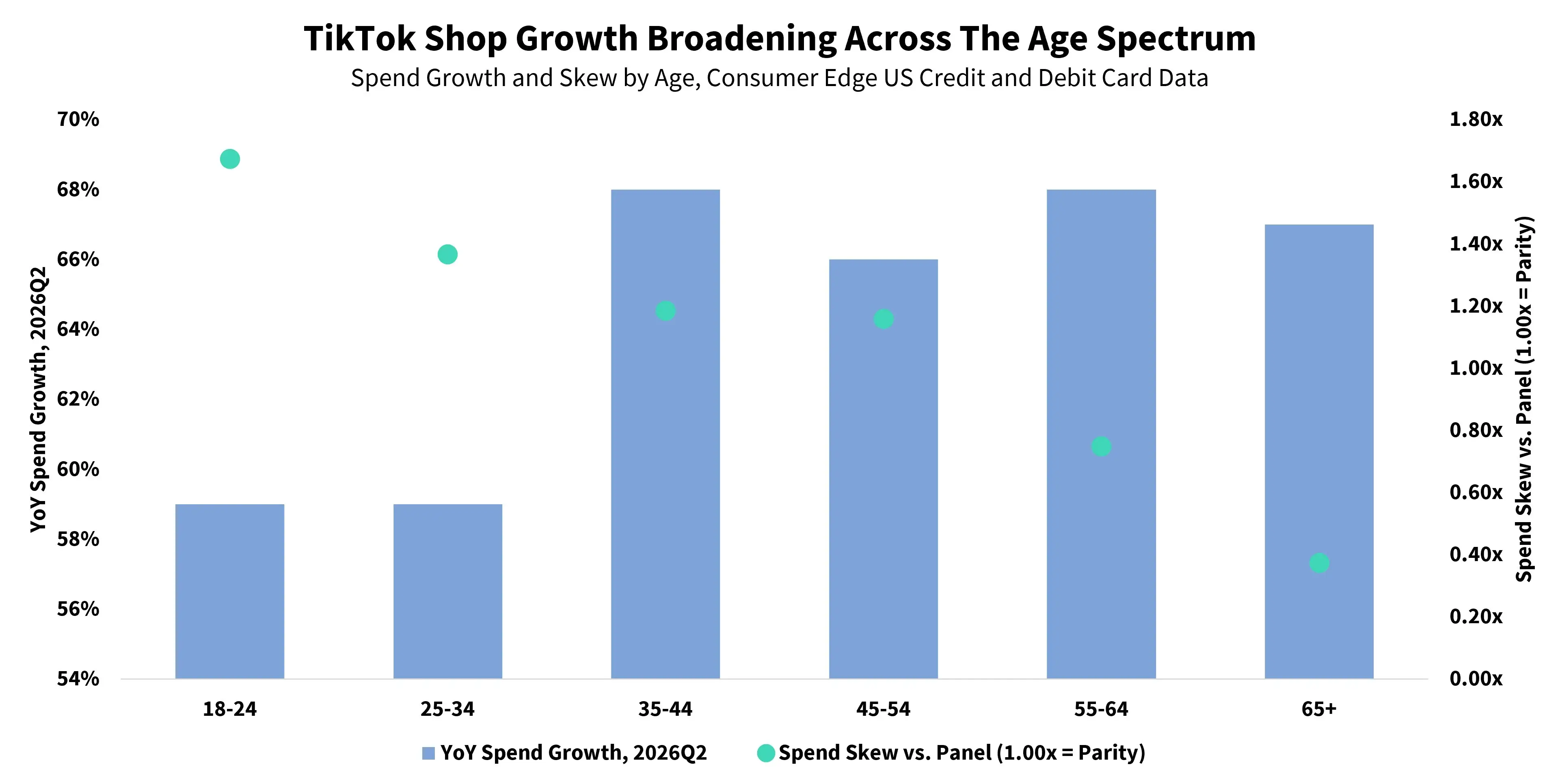 A graph depicting TikTok Shop spend in the US among different age groups.