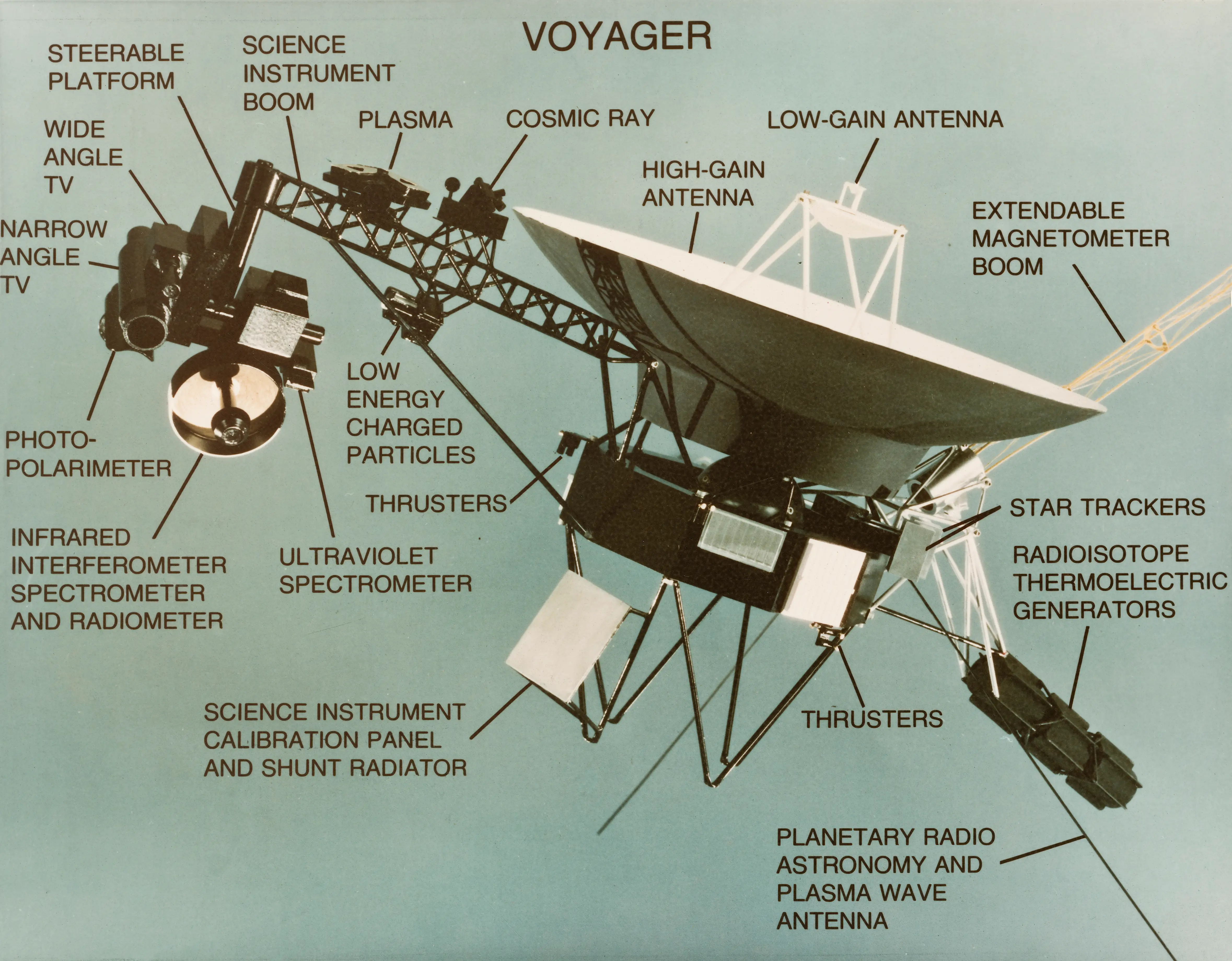 A diagram shows the different parts and instruments of NASA's Voyager spacecraft.