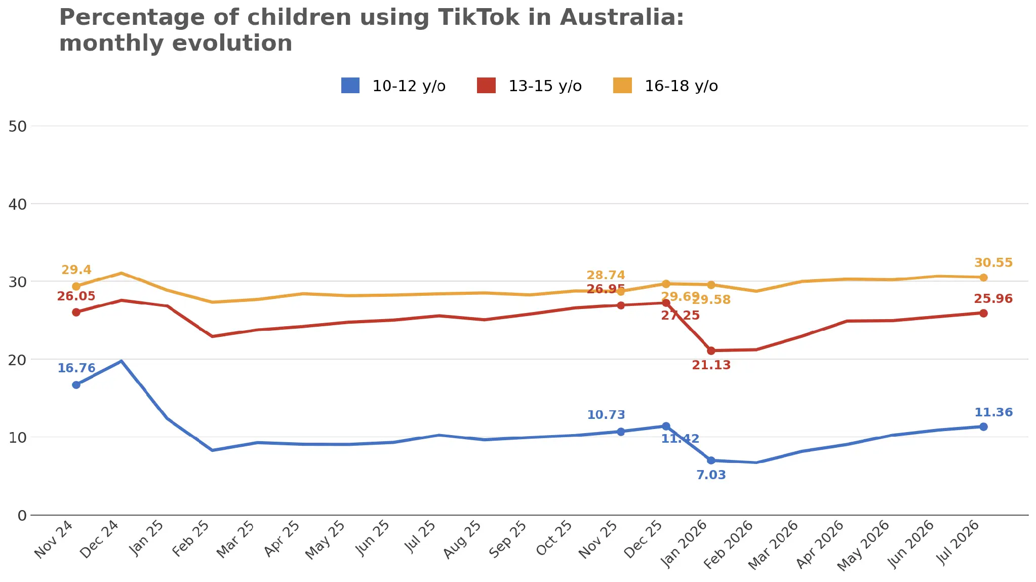 graph showing kids using tiktok in austrlai