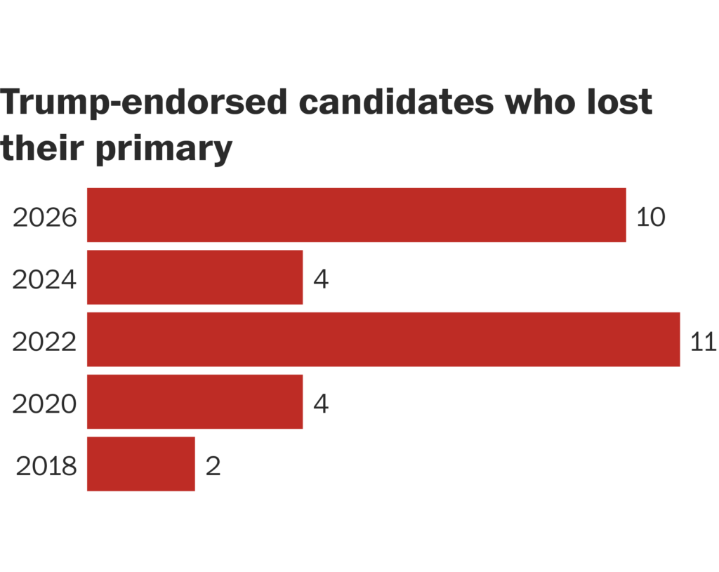 Three more Trump-endorsed candidates lose their primaries
