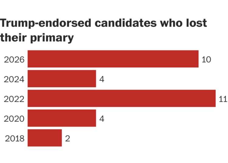 Three more Trump-endorsed candidates lose their primaries