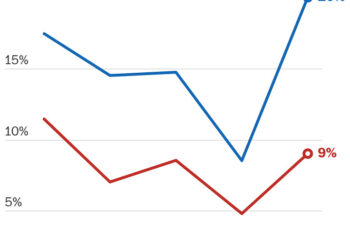 One chart shows the backlash to gutting the Voting Rights Act