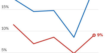 One chart shows the backlash to gutting the Voting Rights Act