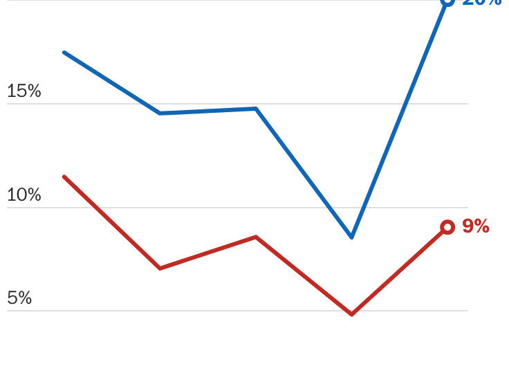 One chart shows the backlash to gutting the Voting Rights Act