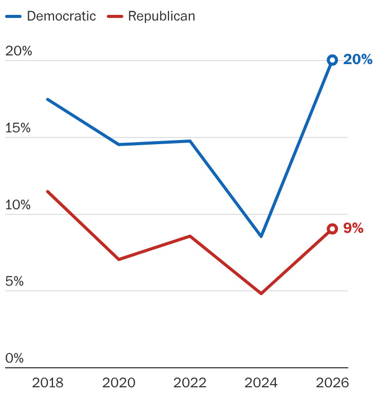 One chart shows the backlash to gutting the Voting Rights Act