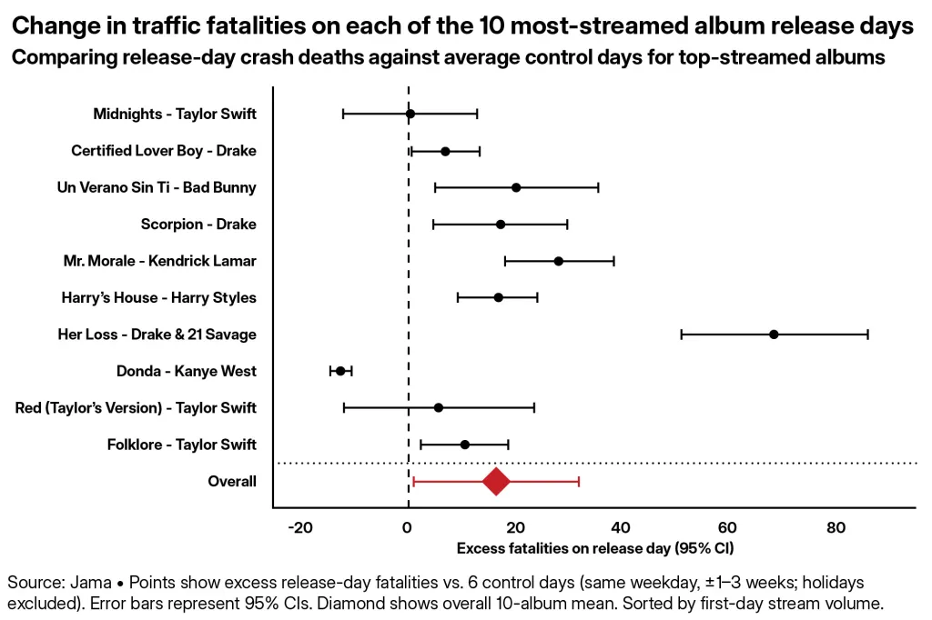 Chart showing the change in traffic fatalities on the release days of the 10 most-streamed albums.