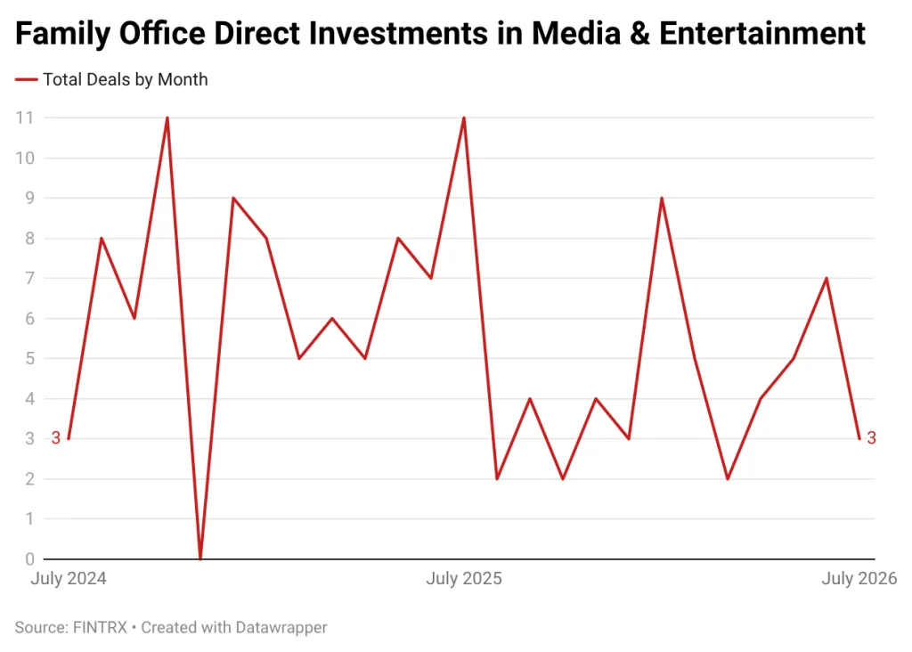 Total family office deals by month