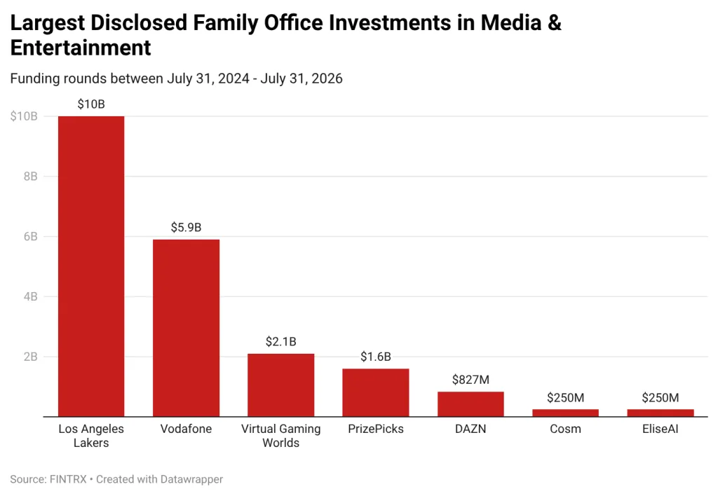 Largest family office investments