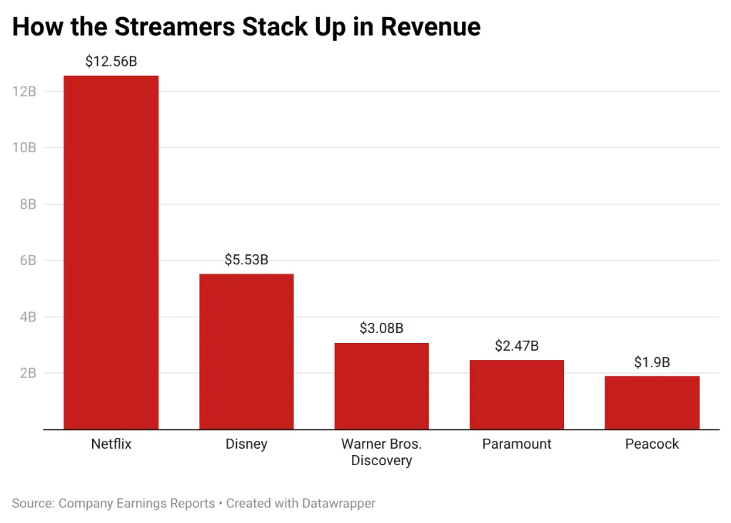 Streamers Stack Up Revenue Chart Q2 2026