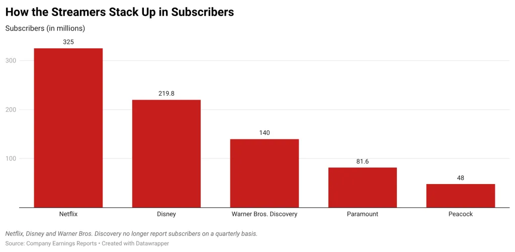 Streamers Stack Up Subscriber Chart Q2 2026