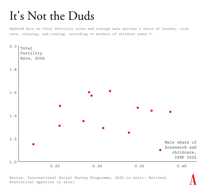 Graph titled “It's Not the Duds” with “Total Fertility Rate, 2024” on the y-axis and “Male share of housework and childcare, ISSP 2022” on the x-axis.