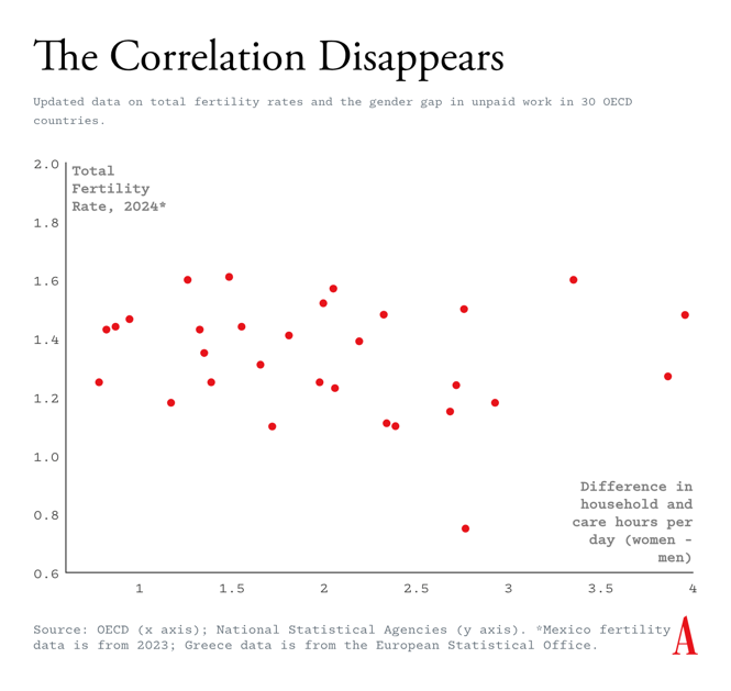 Graph titled “The Correlation Disappears” with “Total Fertility Rate, 2024” on the y-axis and “Difference in household and care hours per day (women - men)” on the x-axis.