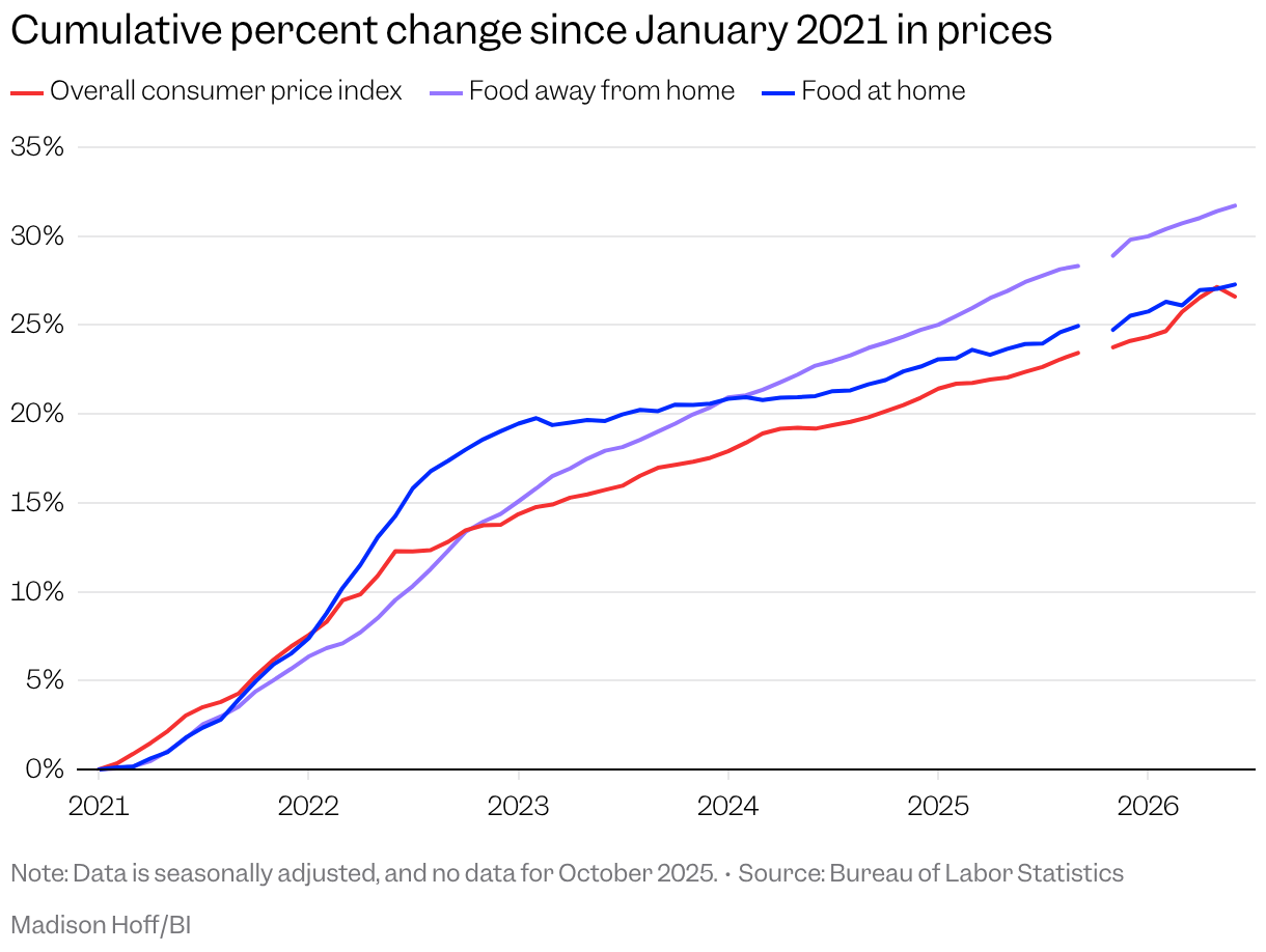 Line chart with four lines showing the cumulative percent change since January 2021 in various prices from consumer price index data