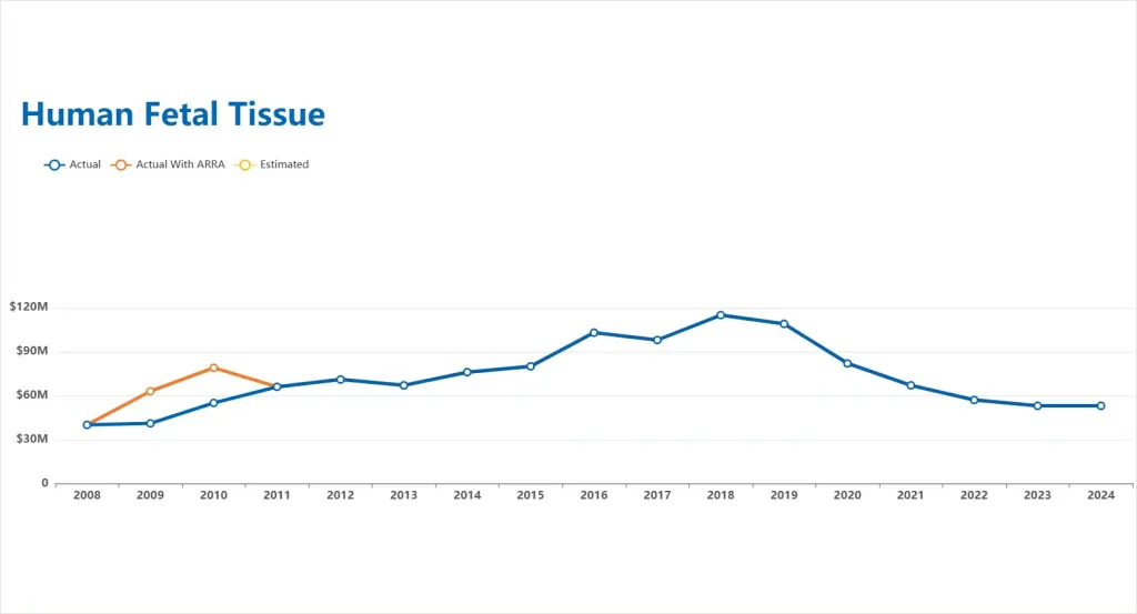 A line graph showing NIH spending on human fetal research over time, with an increase in spending from 2008 to 2018, and a decline from 2019, with estimated spending through 2024.