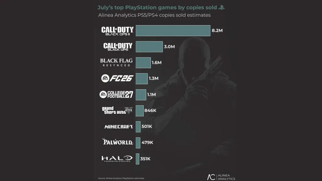 Halo Campaign Evolved PS5 Sales
