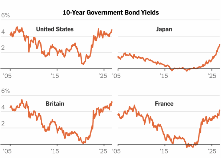 Bond Sell-Off Threatens to Squeeze Borrowers Around the World