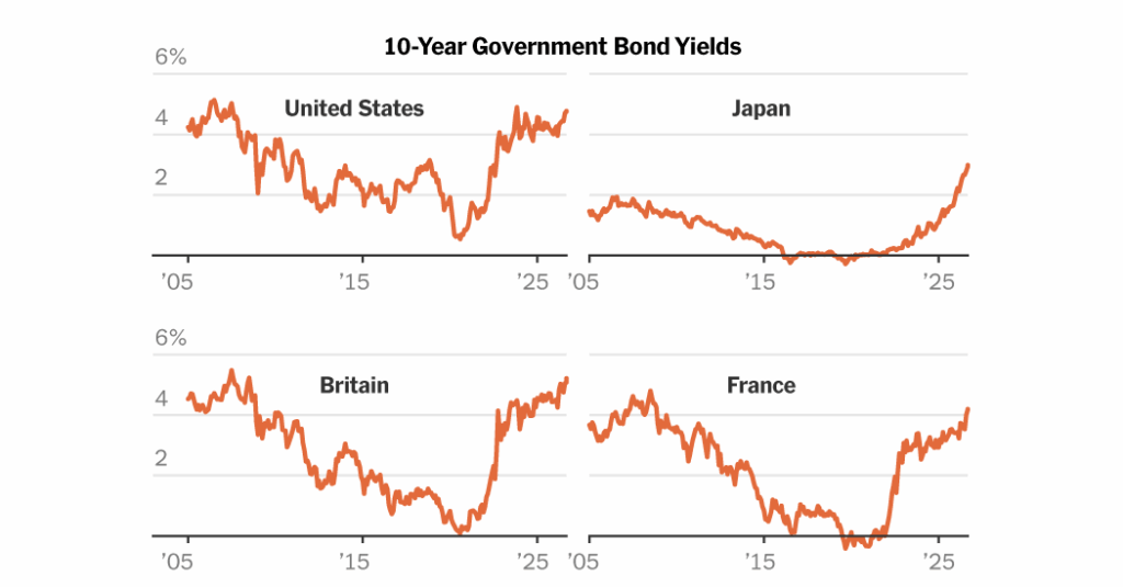 Bond Sell-Off Threatens to Squeeze Borrowers Around the World