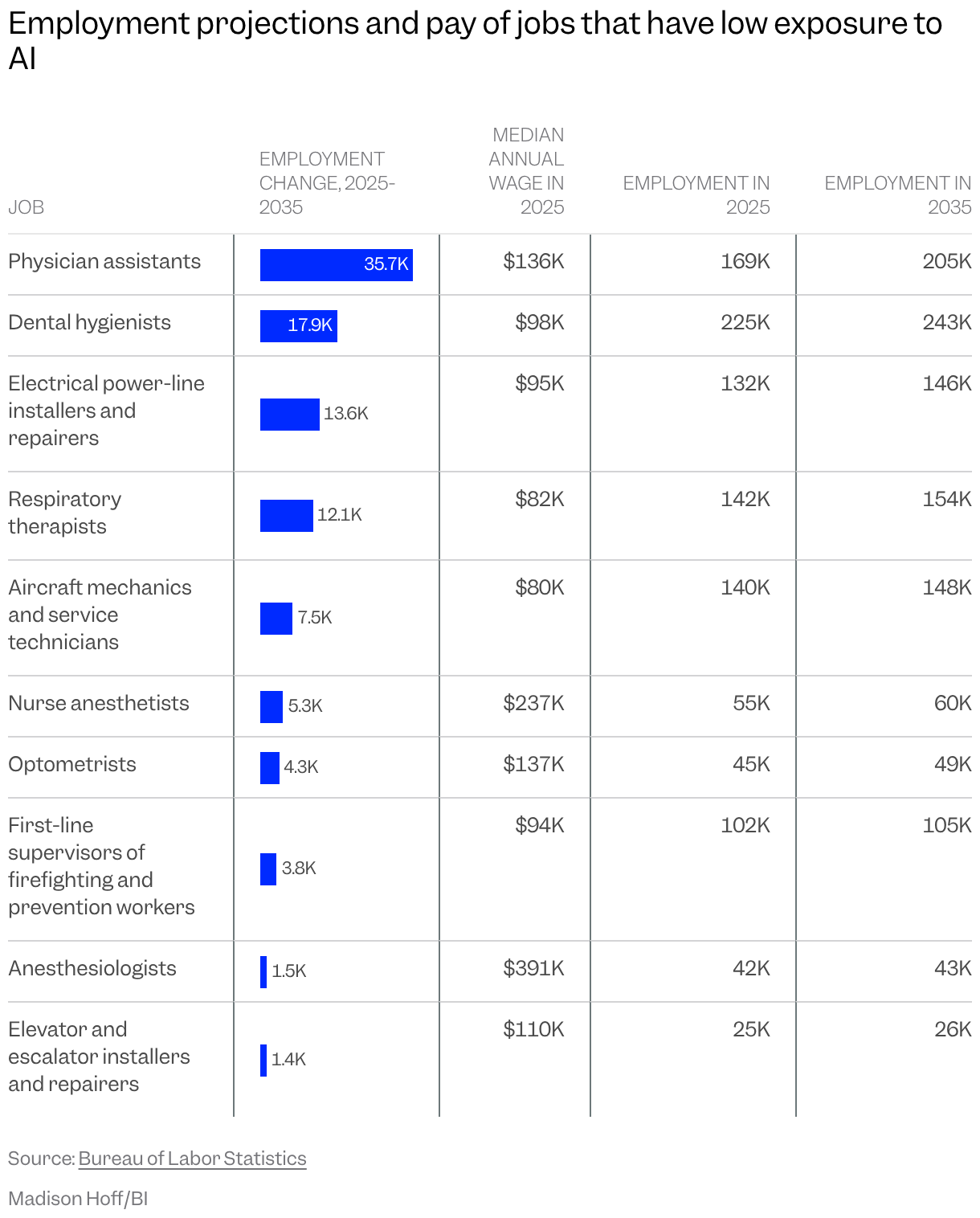 Table of 10 jobs with low exposure to AI and their employment projections and pay