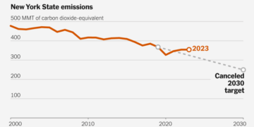 Behind on 2030 Climate Goals, States Are Cutting or Even Scrapping Them