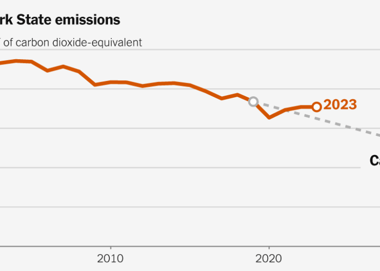 Behind on 2030 Climate Goals, States Are Cutting or Even Scrapping Them