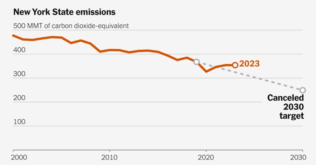 Behind on 2030 Climate Goals, States Are Cutting or Even Scrapping Them