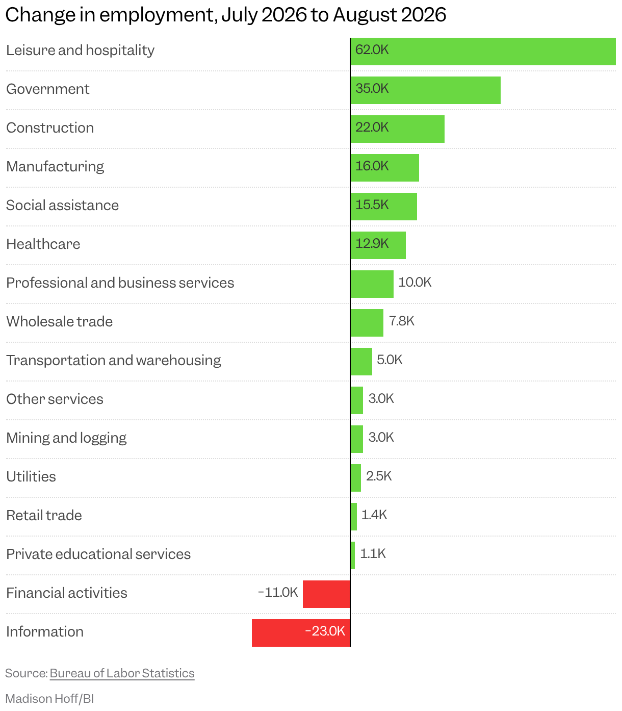 Bar chart showing the change in employment from July 2026 to August 2026