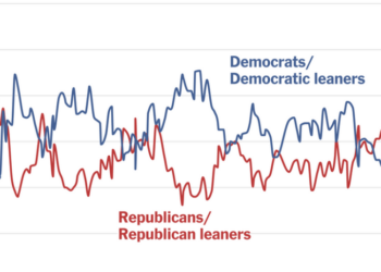 More Americans Are Identifying as Democrats Ahead of Midterms
