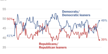 More Americans Are Identifying as Democrats Ahead of Midterms